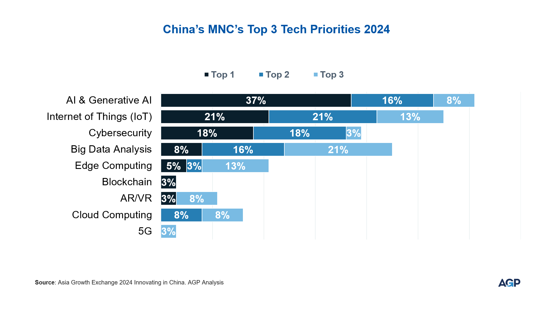 Asia Growth Exchange Chinas MNCs Top 3 Tech Priorities 2024